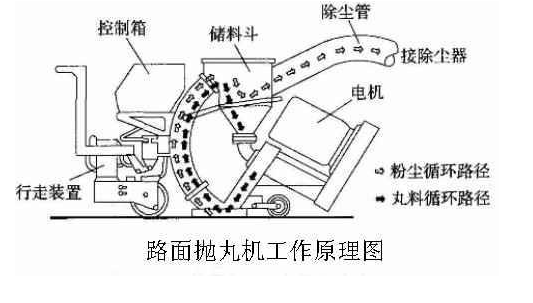 路面抛丸机工作原理